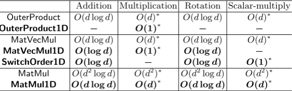 Table 1. Complexity of Matrix Operations in terms of Homomorphic Operations. d is the size of matrix dimensions and “−”denotes that the operation is not used
