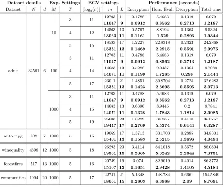 Table 2. Performance comparison for theV.C], with our optimized parameters) to ﬁnd the ﬁrst principal component