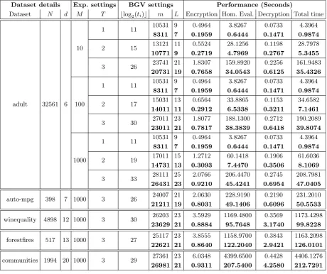 Table 3. Performance comparison for the PrivateLR protocol of our method (Section 4.2) with Lu et al.’s method ([16, SectionV.C], with our optimized parameters)