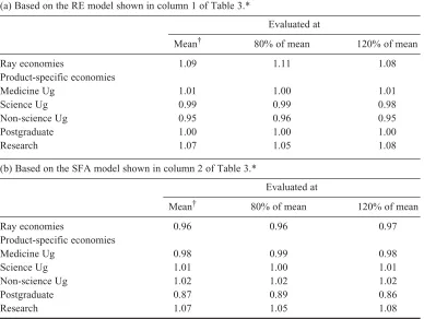 Table 6.Economies of scale (all institutions).