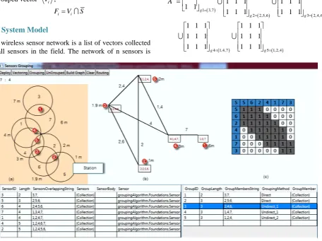 Figure 2. Implementation of the grouping algorithm graph. (a) Sensing field; (b) grouping graph; (c) grouping matrix