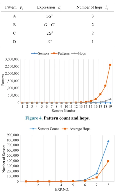 Figure 4. Pattern count and hops.  