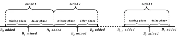 Fig. 1. The rounds during which t consecutive blocks are added to TreeMC