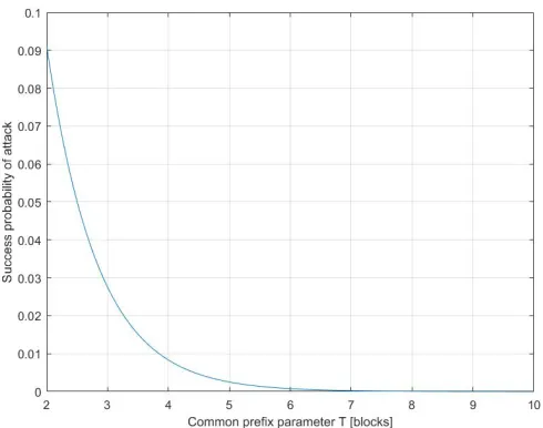 Fig. 3. Forsuccess probability increases as the probability of delay ∆ = 60 (10 minutes, the expected time of mining a block) and T = 6, the α get larger