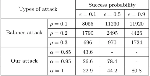 Table 1. Delays for balance attack and our long delay attack (minutes). f = 1/60and T = 6