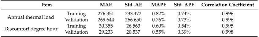 Table 6. Performance evaluation for the MLR-BPNN method.