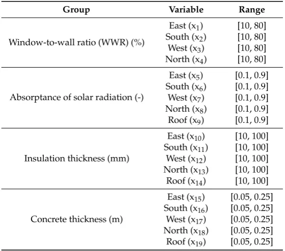 Table 1. Groups and ranges of the independent variables.