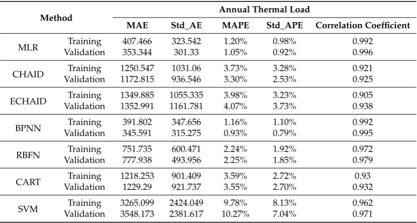 Table 3. Comparisons of different discomfort degree hour models.