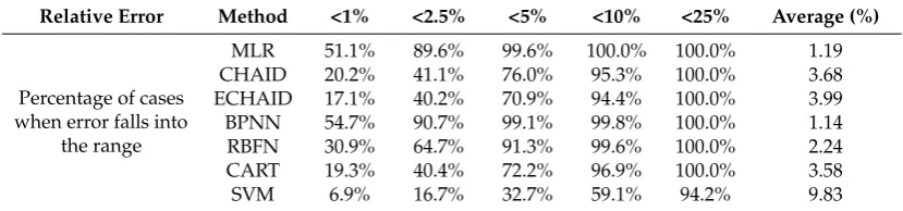 Table 4. Percentage of cases when error falls into the given range for thermal load model.