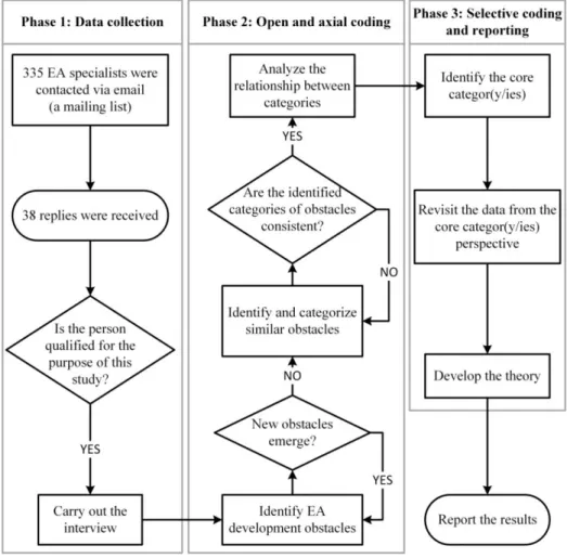 Figure 1. Research process 