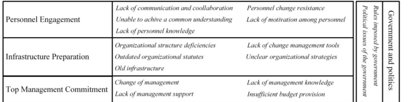 Figure 3. Providing a higher level of abstraction for the identified obstacles 