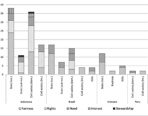 Fig. 4. Justifications for equity, as put forward by most featured actor groups per country.