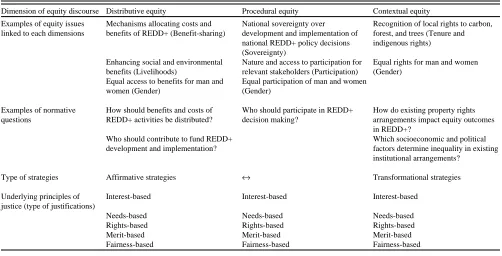 Table 1. Equity framework for REDD+ media discourse (Adapted from McDermott et al. 2012b)