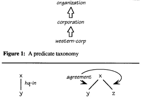 Figure 1: A predicate taxonomy 