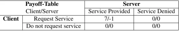 Table 4.1: [FLSC04]: The payoff matrix for a p2p ﬁle sharing application.