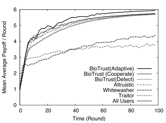Figure 4.1: The dominance of BioTrust strategist. Time moves in rounds. Population indicatesthe number of peers pursuing a speciﬁc strategy.