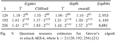 Fig.                          to attack AES-k, where k := 2{128; 192; 256} [21] 