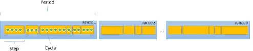 Fig. 4. Timing Diagram for Periods, Steps and Cycles 