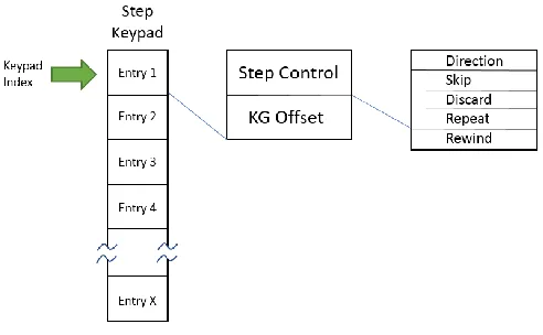 Fig. 5. Step Keypad Structure 