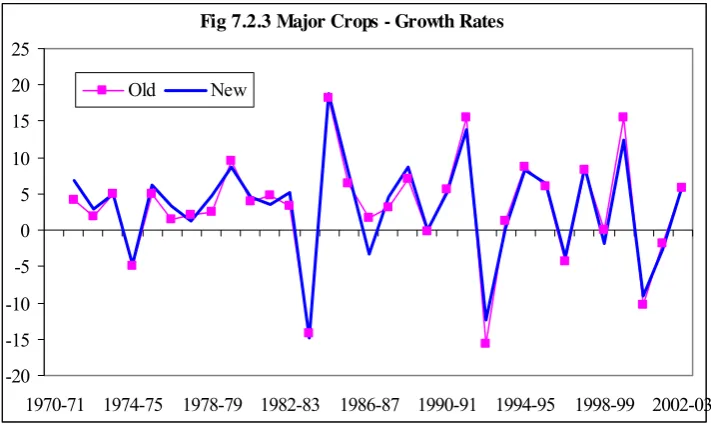 Fig 7.2.3 Major Crops - Growth Rates 