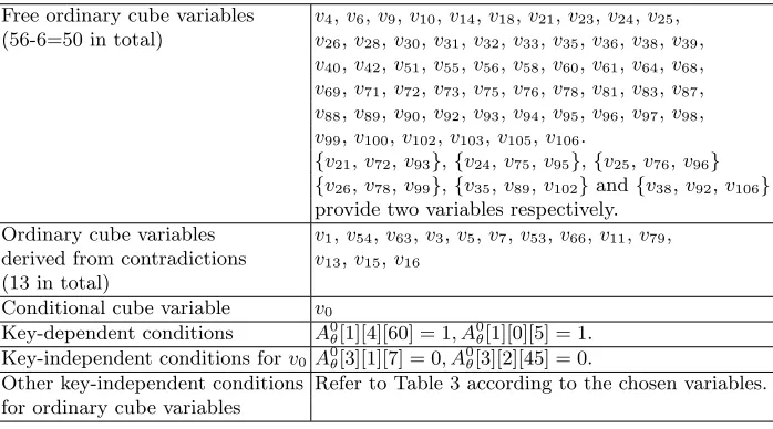 Table 4. One choice of ordinary cube variables for Keccak-MAC-384