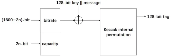 Fig. 1. Construction of Keccak-MAC-n
