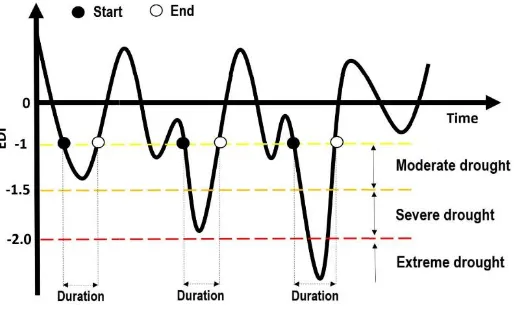 Figure 3. Schematic concept of the drought characteristics (severity, duration) evaluated with the EDI time series