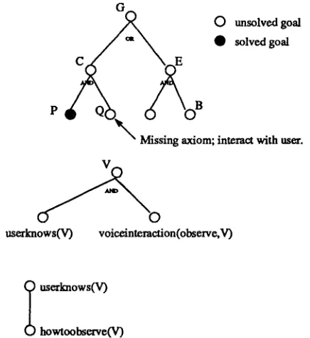 Figure 1: The theorem proving tree associated with a voice dialogue. 