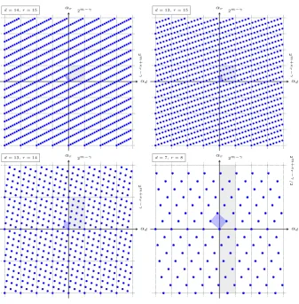 Fig. 2: The distribution of admissible arguments (αd, αr) in the region where−2m+ℓ−1 ≤ αd, αr < 2m+ℓ−1 for m = 4 and ℓ = 3, and example combinationsof d and r, as indicated.The lattice may be constructed by replicatingthe fundamental parallelogram (blue) or a rectangle (gray) of size 2m−γ ×2m+κr−γ.
