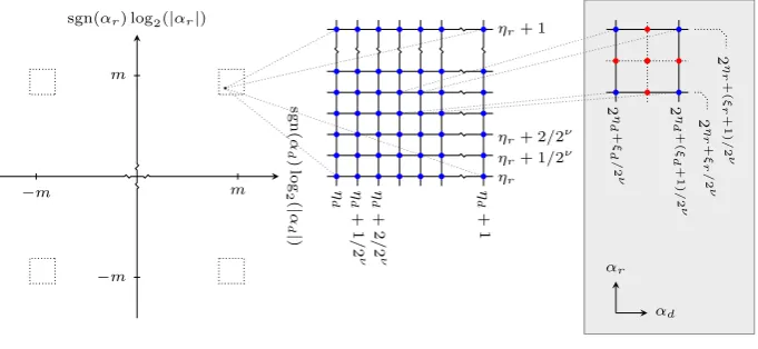 Fig. 3: The subdivision of the plane into regions and subregions. The graybox illustrates Simpson’s rule applied to a subregion.The probability iscomputed in the blue corner points, the four red border midpoints and thered centerpoint.