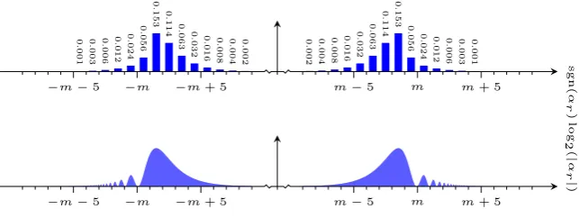 Fig. 4 for m = 2048 and s = 30, and for r selected as explained in section 7.3. The