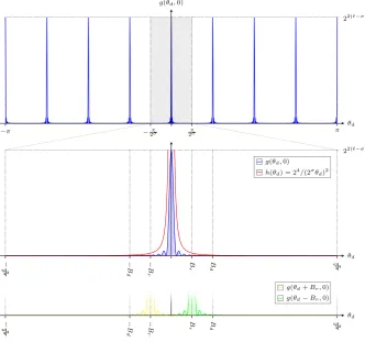 Fig. 8: The functionsℓ g(θd, 0) and h(θd) = 24/(2σθd)2 plotted for σ = 3, = 9 and τ = 3
