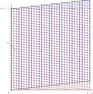 Fig. 1:The lattice La,b for σ = 2.All red ﬁlled points are in R.Theregion A and its translated replicas are drawn as dashed rectangles