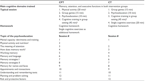 Table 1 Overview of the two intervention groups