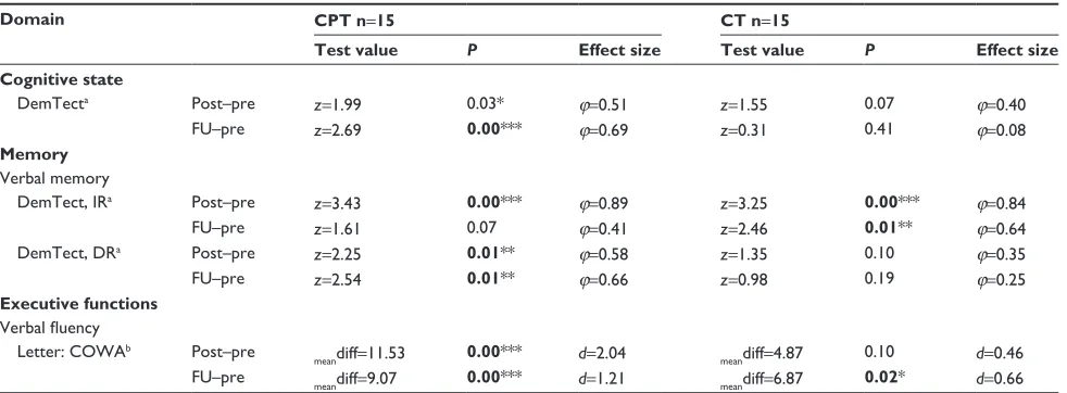 Table 4 results of the post hoc tests of the within-group differences