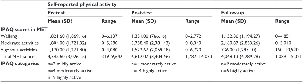Table 5 self-reported physical activity pretest, post-test, and at 1-year follow-up of the CPT group