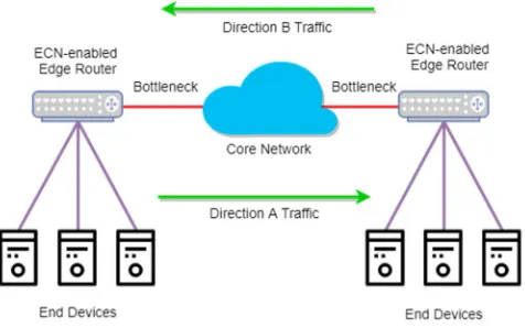 Fig. 1. Scenario for our stated problem. Edge routers aggregate end devices and connect to the core network through bottleneck links