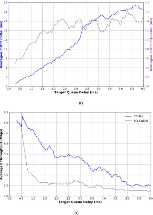 Fig. 2. Effects of varying the target parameter in CoDel and FQ-CoDel algorithms on: a) Averaged mRTT