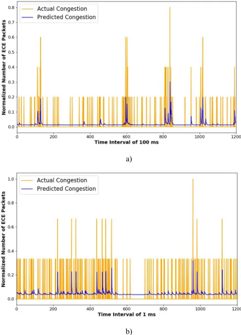 Fig. 3. Actual and predicted congestion obtained after: a) Pre-training over 100 