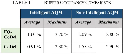 TABLE I.  BUFFER OCCUPANCY COMPARISON 