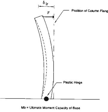 Figure 4.5 Force at Connection where relative displacement is 5. 