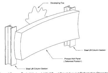 Figure 4.7 Typical Horizontal Wall Panel Orientation and Deformation Characteristics 