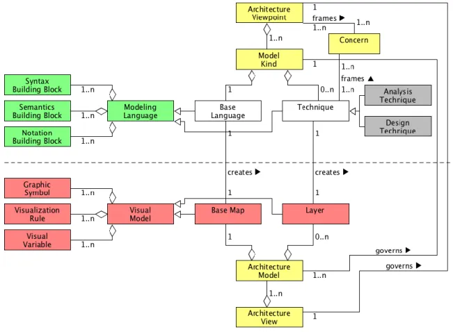 Figure 5. Integration of Architecture Viewpoint and Technique 