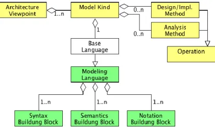 Figure 1. Detailing the Architecture Viewpoint [2] by integrating building blocks [9] 
