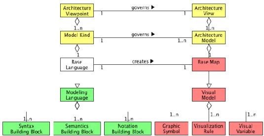 Figure 3. Integration of the extensions of Architecture Viewpoint and Architecture View 