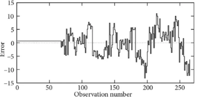 Fig. 4. Graph of residuals by observation number Table 4. Results of the heteroscedasticity tests