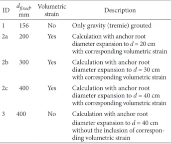 Table 8. Methodology of the performed analysis ID d fixed ,