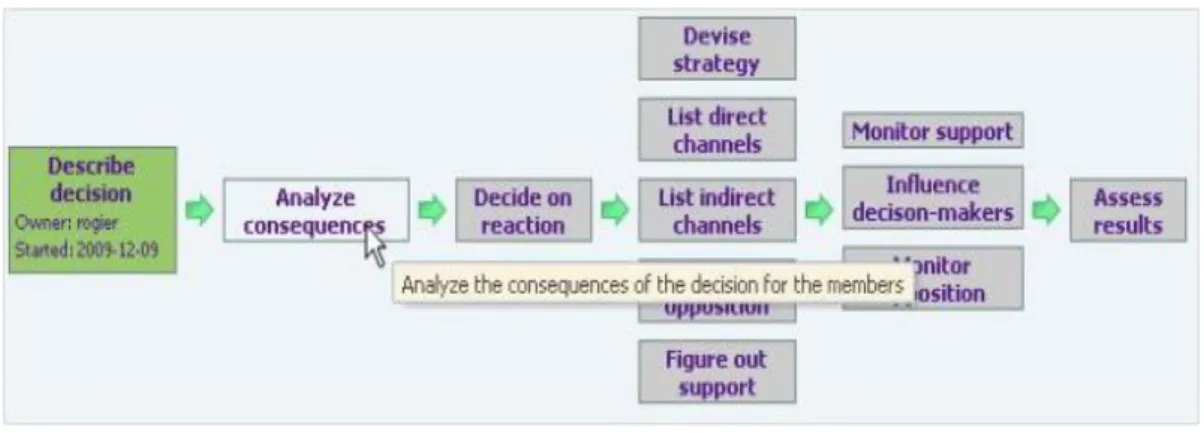 Figure 9 .  The map used for structuring the shared space of a process instance  