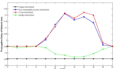 Fig.3(c) The propagation delay under different optimization scenarios  with the bypass approach 
