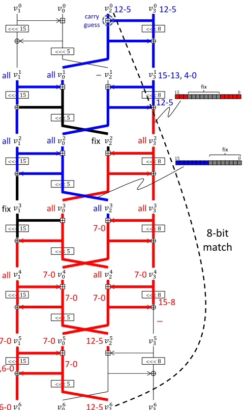 Fig. 5. Details of two independent computations for π(x) ⊕ x.